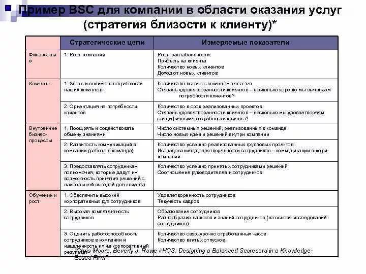 Разнообразие навыков. Стратегия лидерства близость к клиенту. Стратегия услуги пример. MBO KPI BSC. Стратегия оказания услуг.