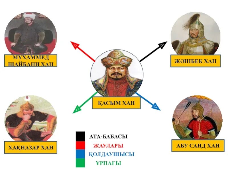 Правление касым хана. Мухаммад Шайбани. Свод законов Касым хана. Абу Саид Шайбани. Хан Ата.