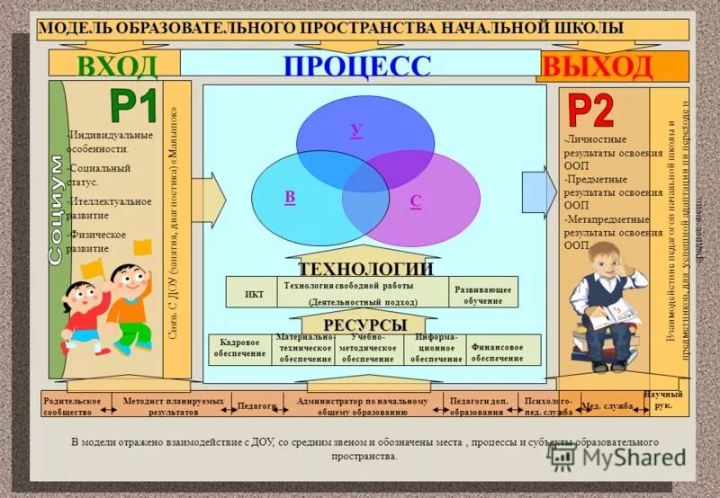 модели образования. модель школы полного дня. единое информационное пространство образовательного учреждения. система менеджмента качества в образовании. модели организации учебной деятельности в доу.