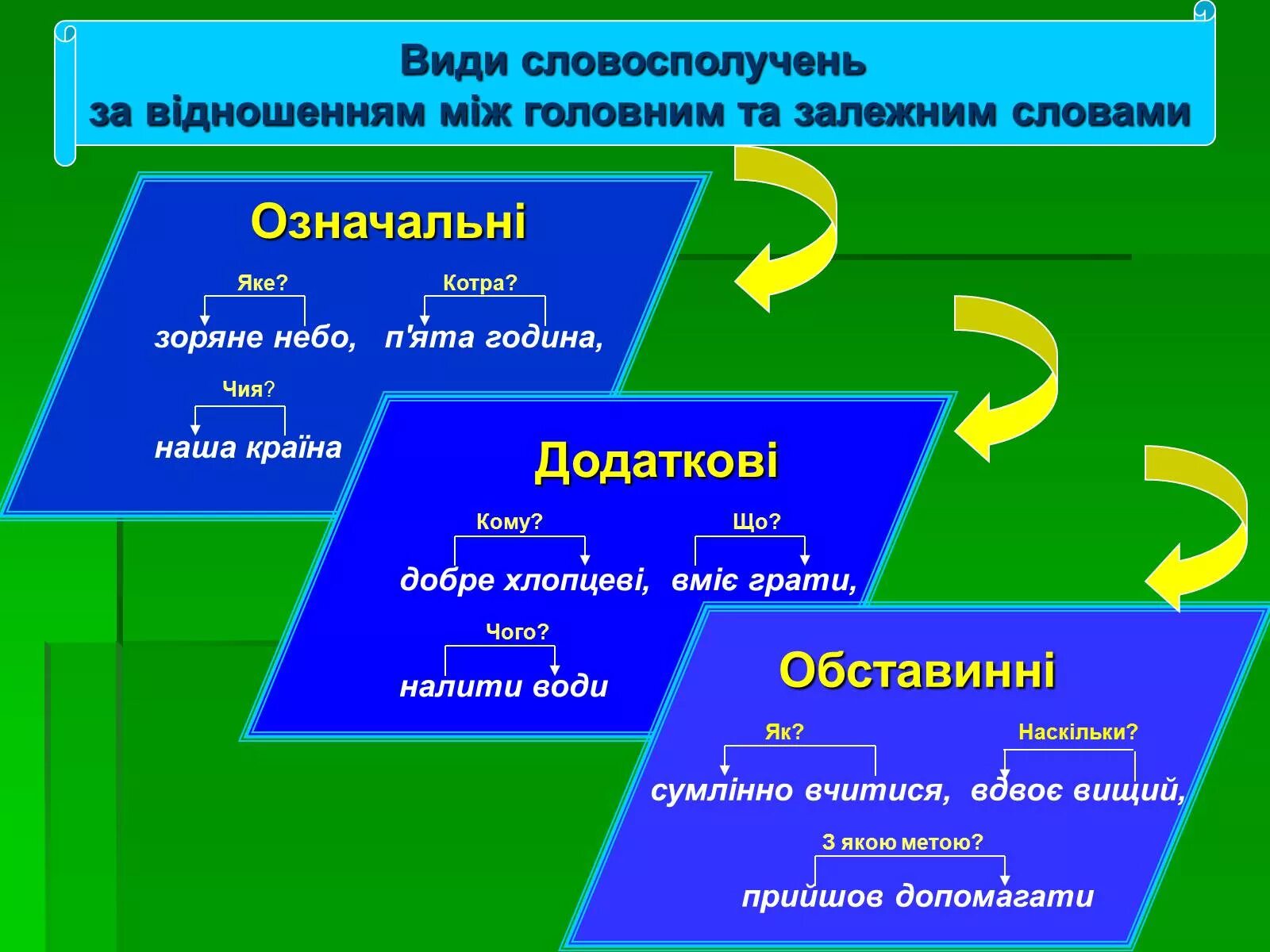 Словосполучення. Словосполучення приклади. Виды словосполучень. Словосполучення і речення це.