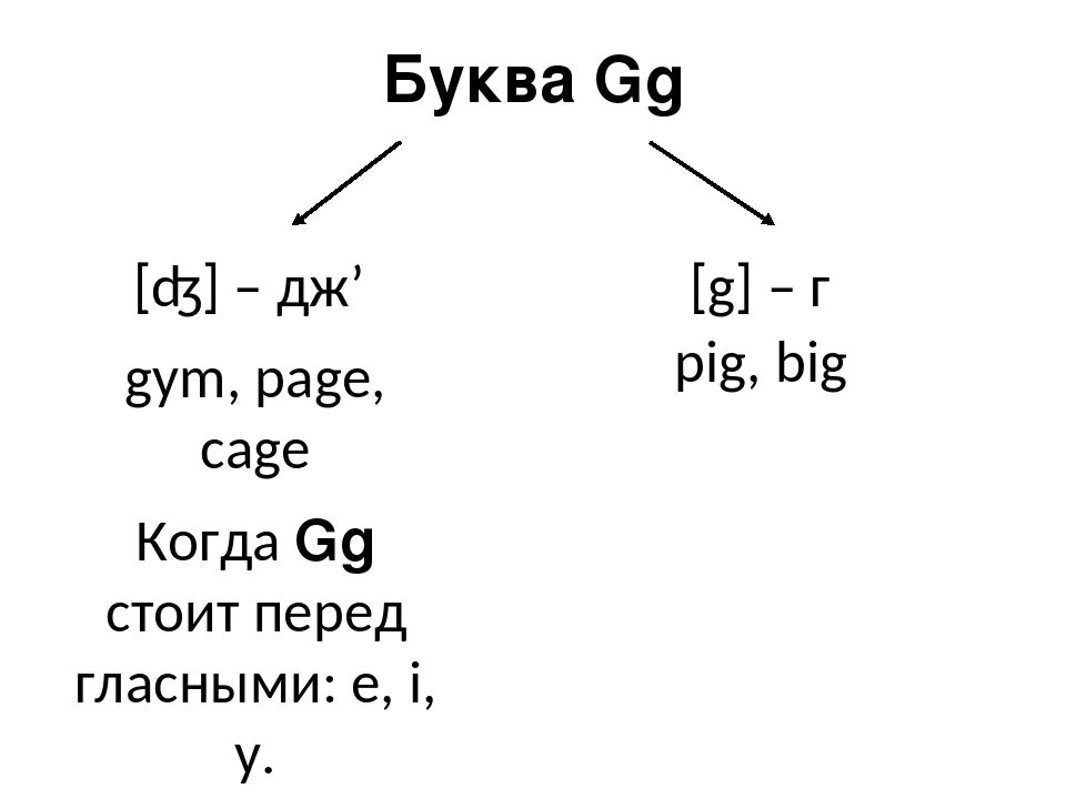 Чтение буквы g в английском языке. Правила чтения g в английском. Правила чтения буквы g. G правила чтения в английском языке. Звуки c 4