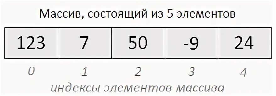 Числовой массив. Индекс массива. Нумерация массива. Индекс элемента массива js.