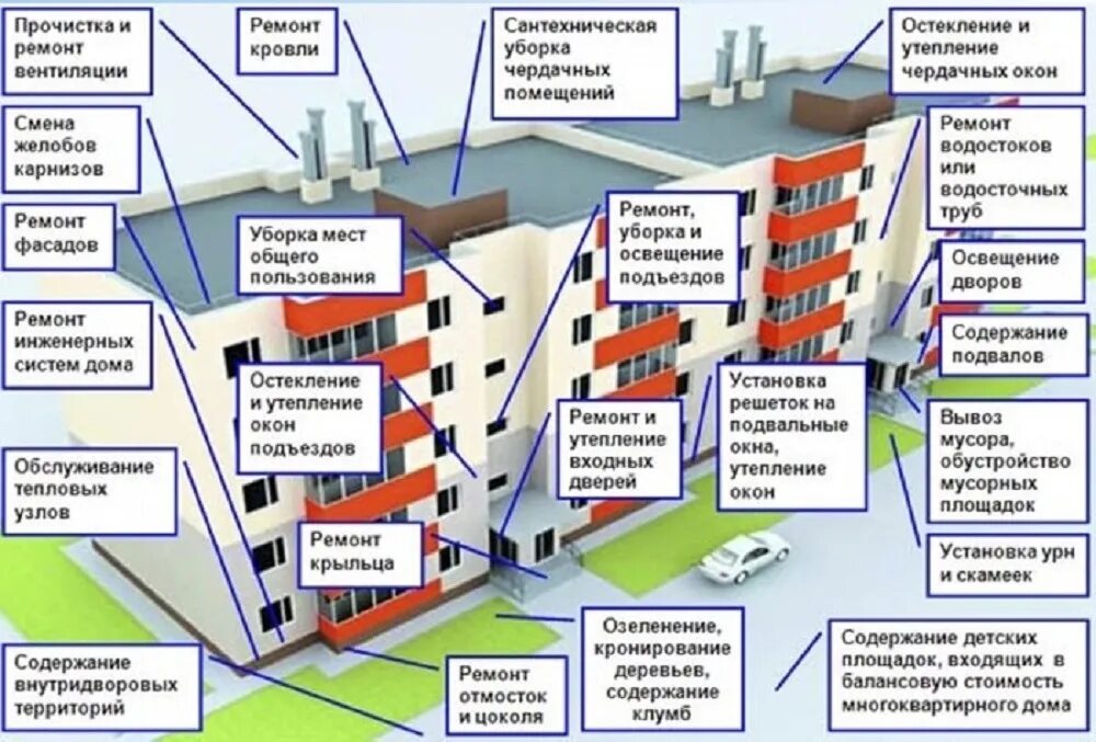 Жк рф плата. Управляющей компании в многоквартирном доме. Собственники помещений в многоквартирном доме. Общедомовое имущество в многоквартирном доме. Многоквартирный дом управляющая компания.