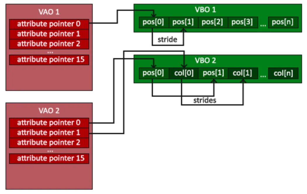 Create attribute. Vbo OPENGL. Vao OPENGL. Vao vbo. Задание атрибутов OPENGL.