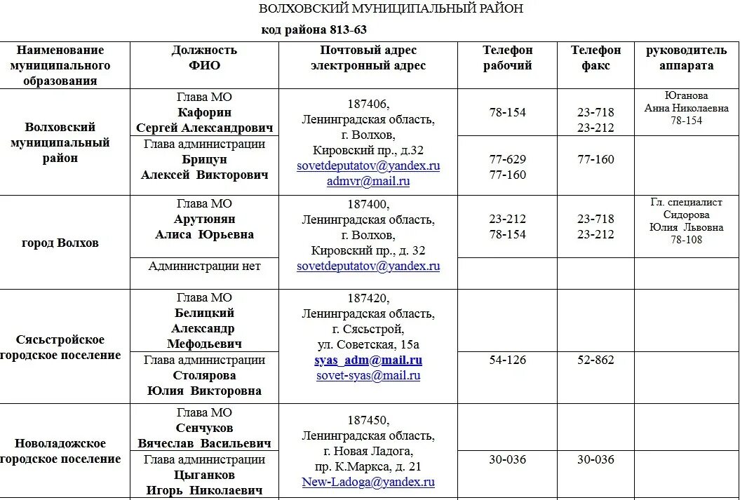 Глава администрации Волховского района. Администрация Волховского муниципального. Волховский муниципальный район Ленинградской области. Администрация Волховского муниципального района структура. Администрация волховского муниципального сайт