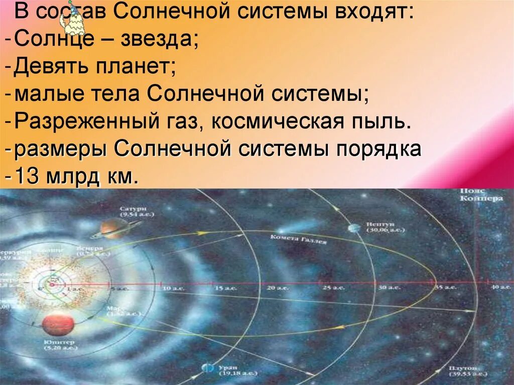 Системы кроме солнечной. Состав солнечной системы. остав солнечной системы.. объекты входящие в солнечную систему. тела входящие в солнечную систему.