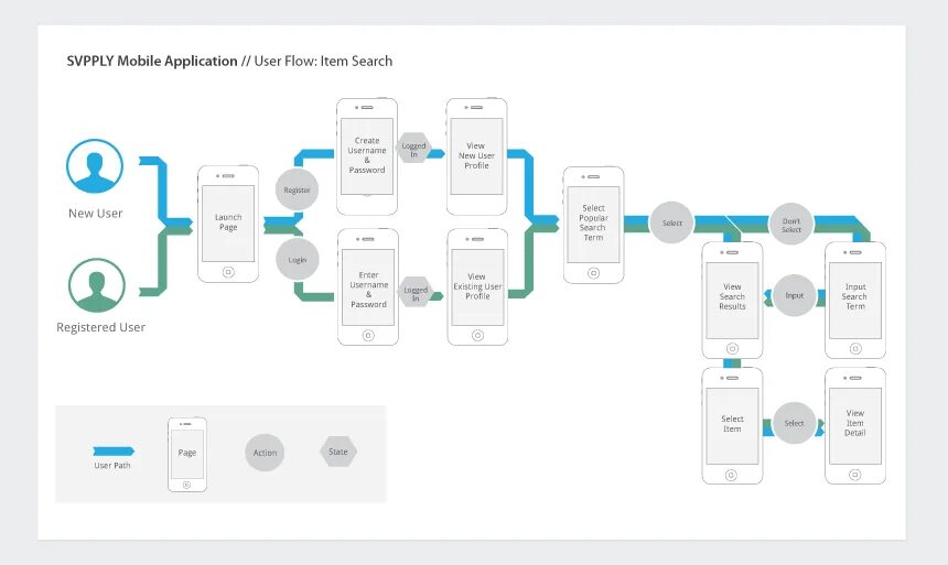 User Flow приложения. User Flow мобильного приложения. User Flow сайта интернет магазина. User Flow онбординг. App models user users