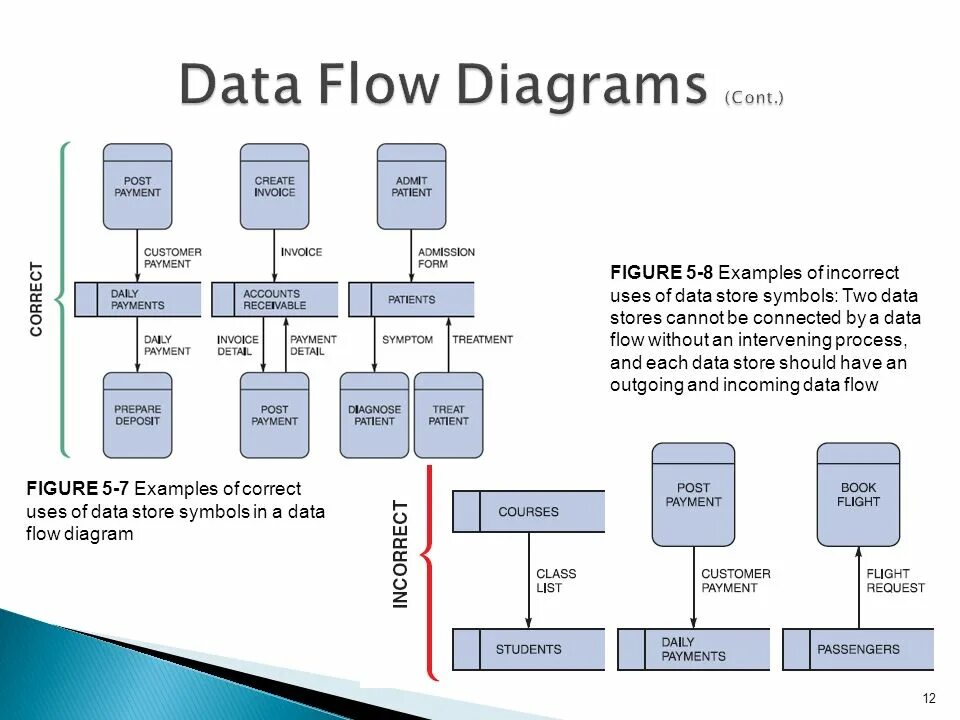 Data flow diagram. Dataflow. Data Flow. Flow diagram. Data Flow examples.