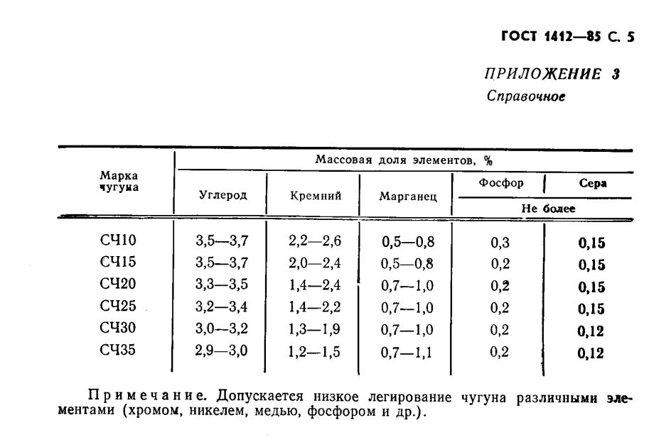 Сч марка. ГОСТ 1412-85 чугун. Чугун с пластинчатым графитом для отливок ГОСТ 1412-85. Твердость серого чугуна СЧ 20. Чугун-20 ГОСТ 1412-85.