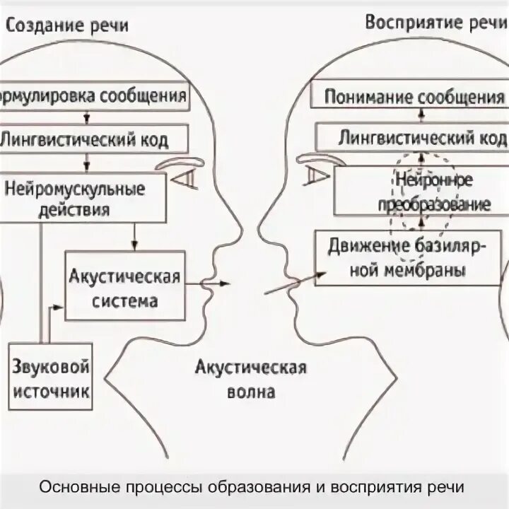 Основные процессы образования и восприятия речи. Психологическое содержание восприятия устной речи.. Механизм восприятия речи схема. Схема механизма речевой деятельности.