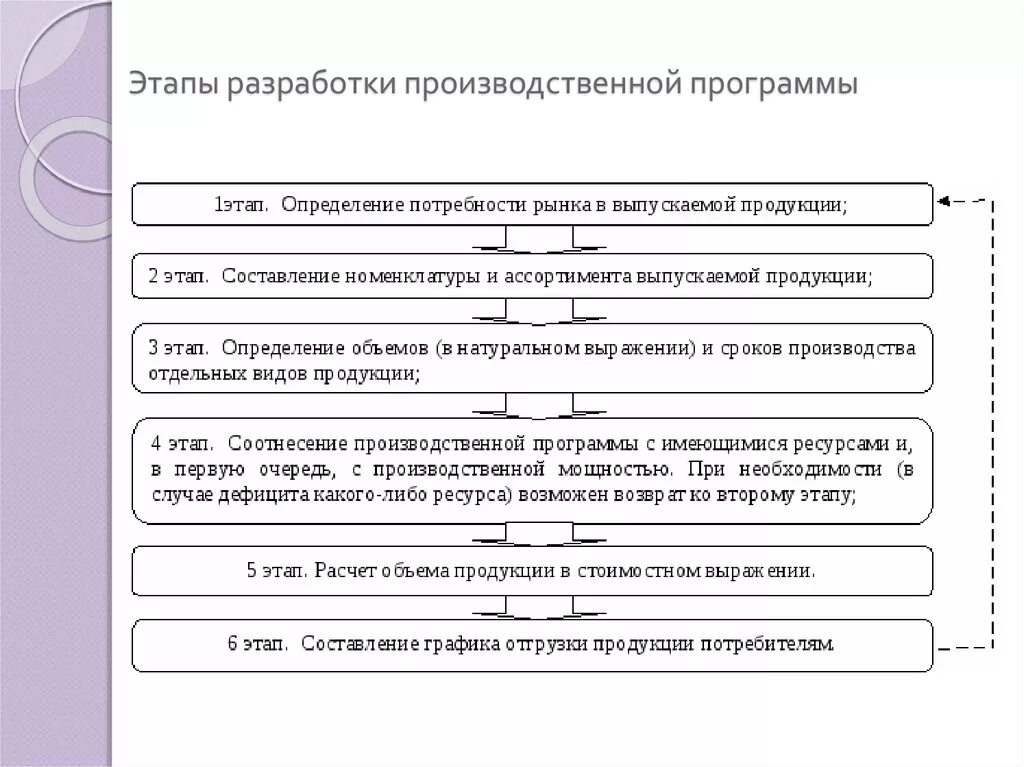 Этапы производственной деятельности. Этапы составления производственной программы. Схема этапов разработки приложения. Этапы разработки производственной программы предприятия. Схема планирования производственной программы предприятия.