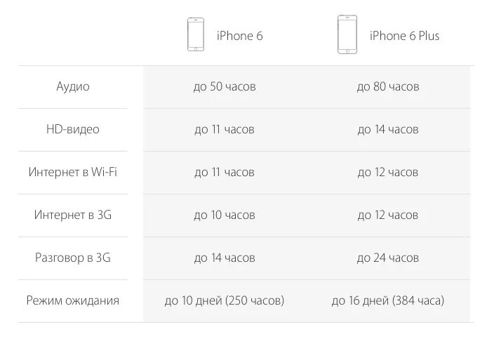 Iphone 15 сколько аккумулятор. Айфон 13 мини емкость аккумулятора. Айфон 6 батарея емкость. Ёмкость аккумуляторов айфонов таблица. Айфон 13 мини объем аккумулятора.