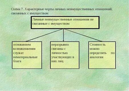 3 личные неимущественные отношения