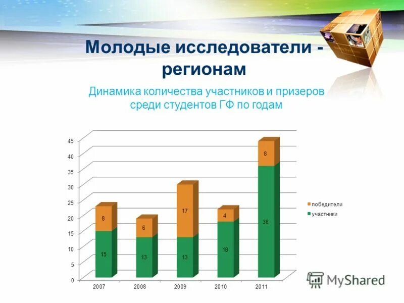 Динамика регионов. Динамика количества участников.