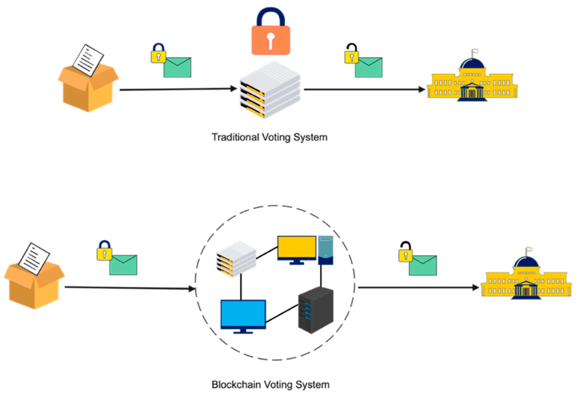 Tps stand for in blockchain performance. Система блокчейн. blockchain voting. voting system. инфраструктура блокчейна схема.