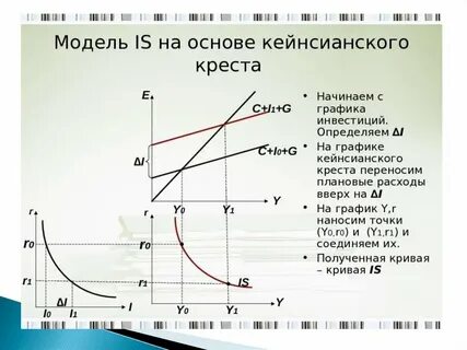 График начала