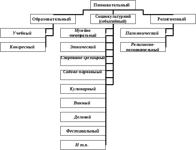 Классификация культурно познавательного туризма таблица. Классификация видов туризма схема. Виды культурно-познавательного туризма схема. Виды культурно-познавательного туризма.