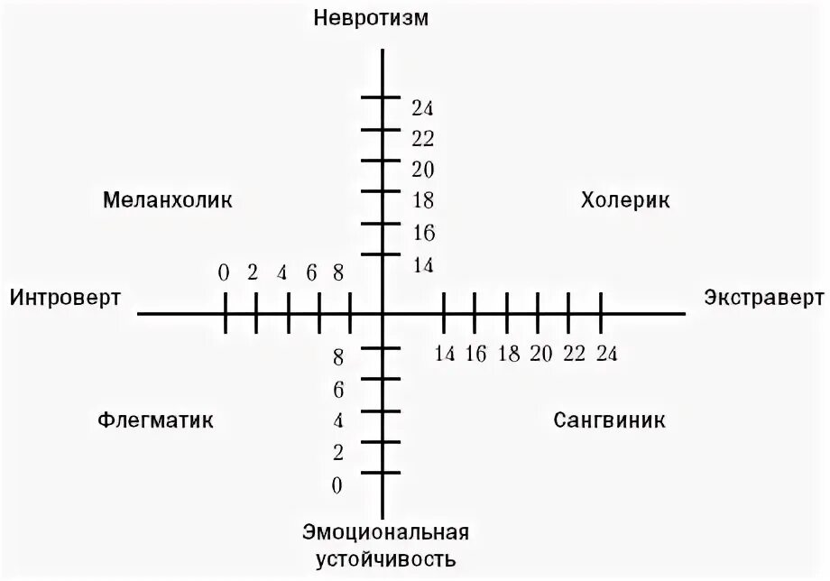 Холерик экстраверт интроверт. Психологический тип личности интроверт и экстраверт. Шкала темперамента. Типы личности экстраверт интроверт меланхолик. Круг личности айзенка.
