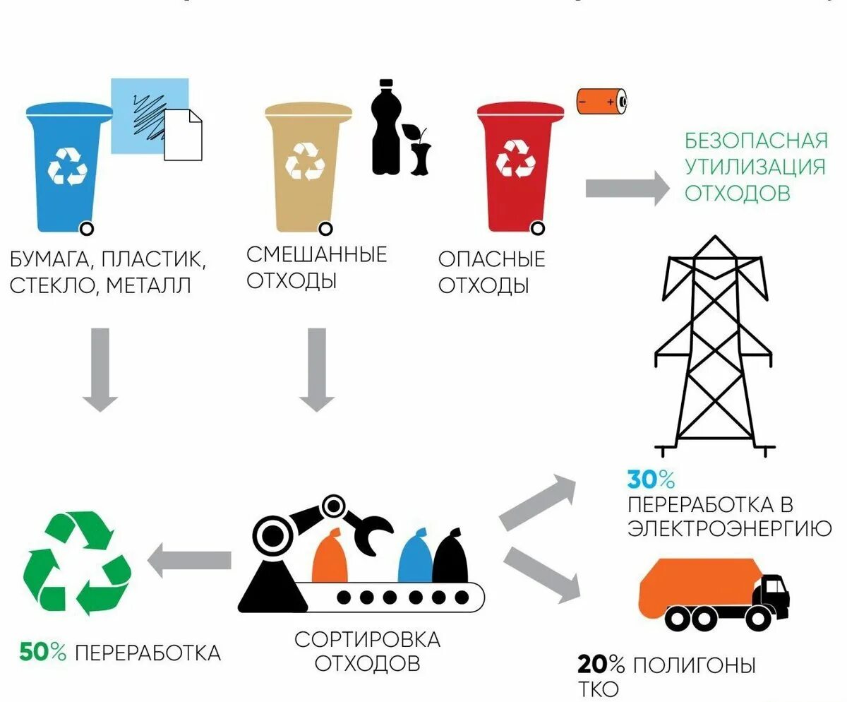 Для сбора отходов используются. Схема способа переработки и утилизации отходов. Схема переработки и утилизации промышленных отходов. Схема утилизации отходов в России. Способ переработки отходов схема.