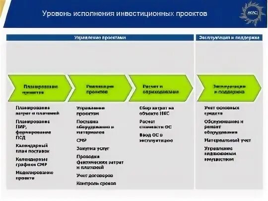 Уровни управления уровень исполнения. Методы управления инвестиционными проектами. модель управления инвестиционным проектом. процесс управления инвестиционным проектом это. особенности управления инвестиционными проектами.