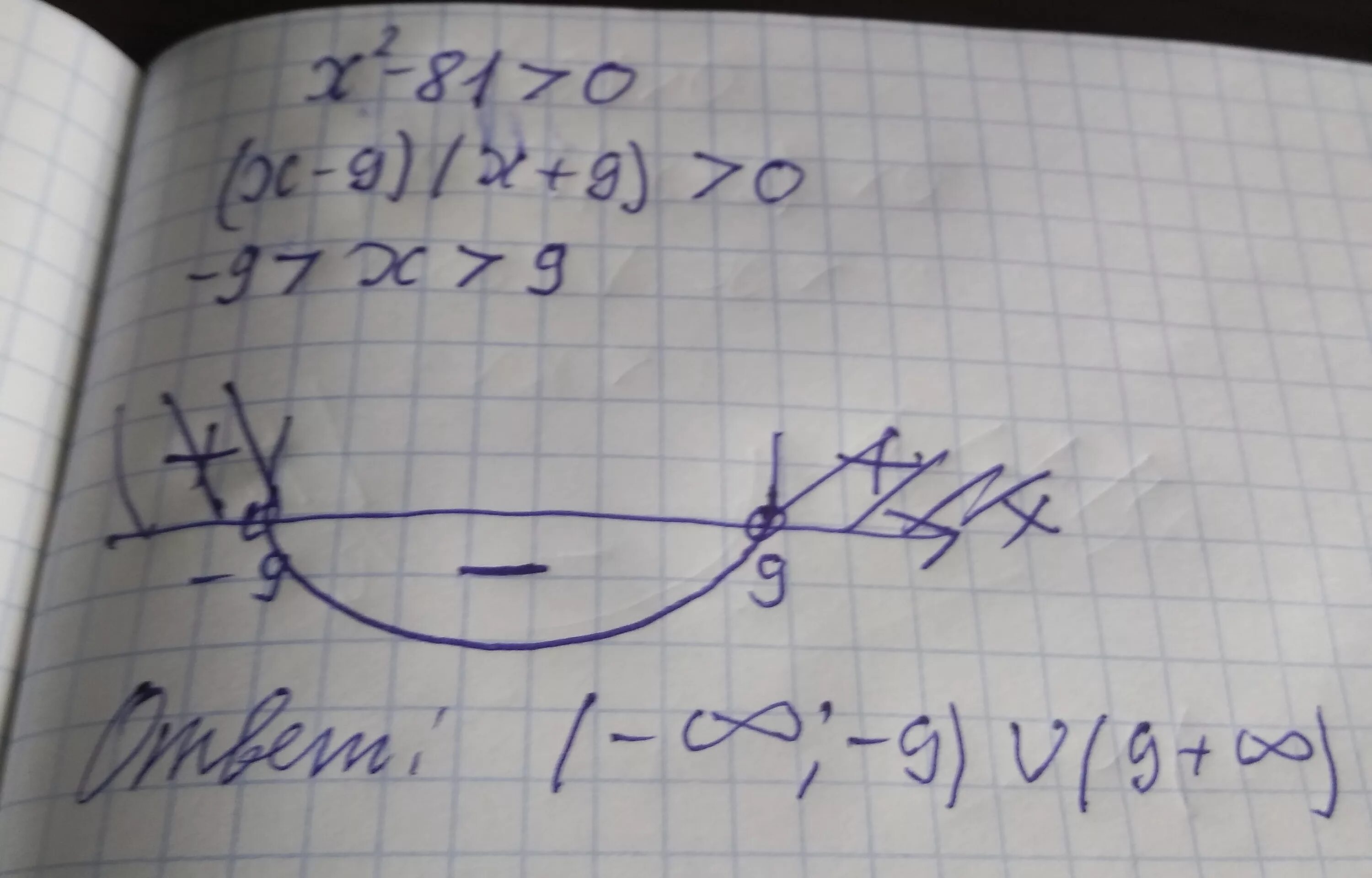 Укажи решение неравенства x 2 16 0. Решите неравенство x2 81. Неравенство x^2<81. X2-81=0. X^2>81 решение неравенства.