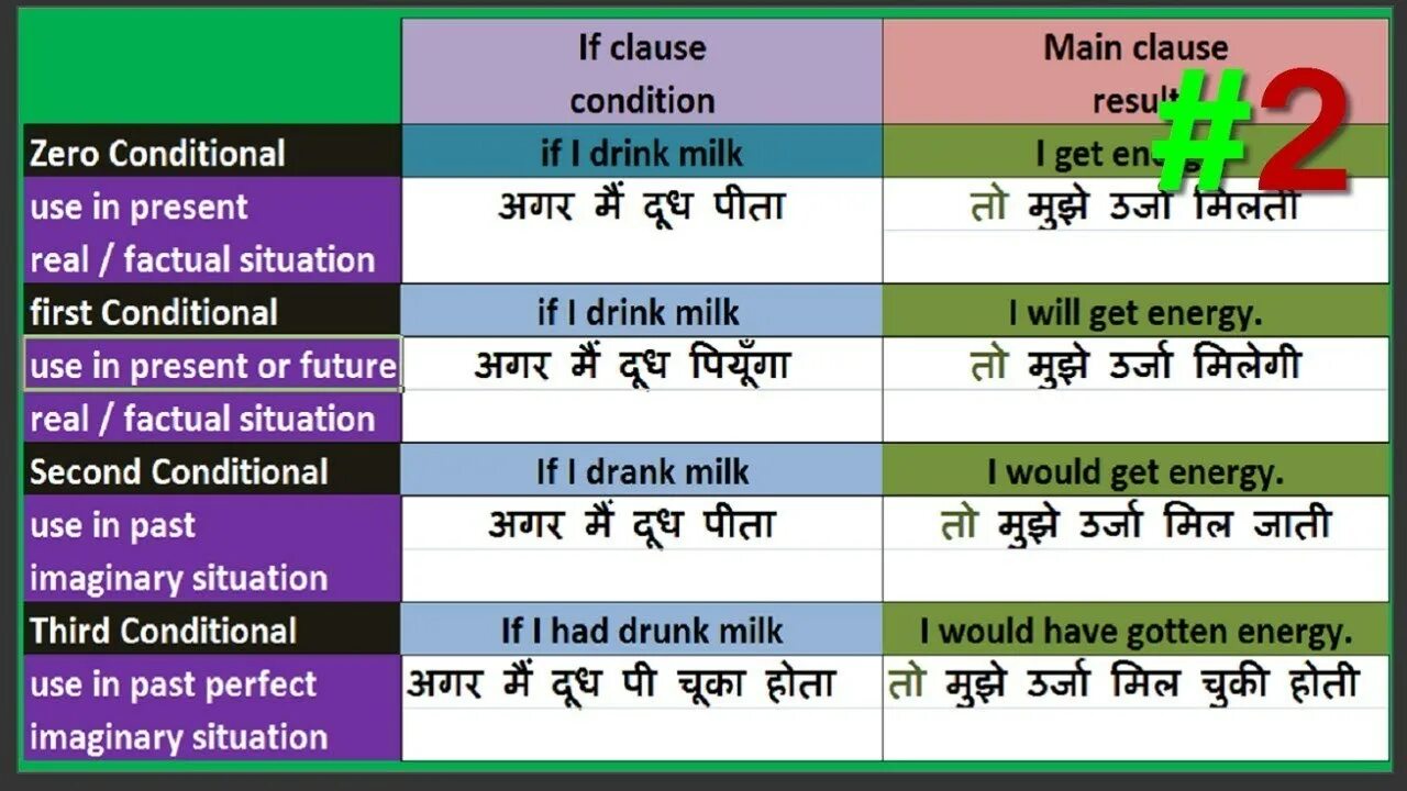 Grammar in use conditionals. Conditionals в английском языке таблица. if clauses таблица. кондишиналс в английском таблица. if conditionals.