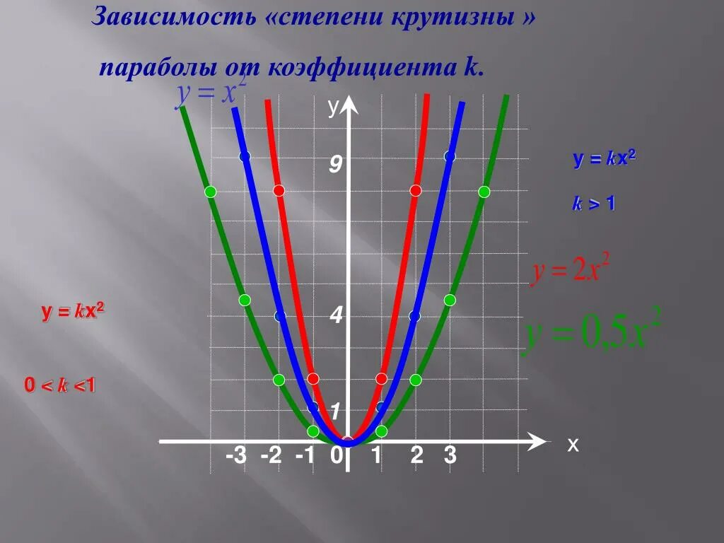 Функция y x2 kx. Графики параболы. Графики функций парабола. Pfdbcbvjcnm cntgtyb rhenbpys gfhf,JKS JN RJ'abwbtyjnf. Коэффициенты Графика параболы.