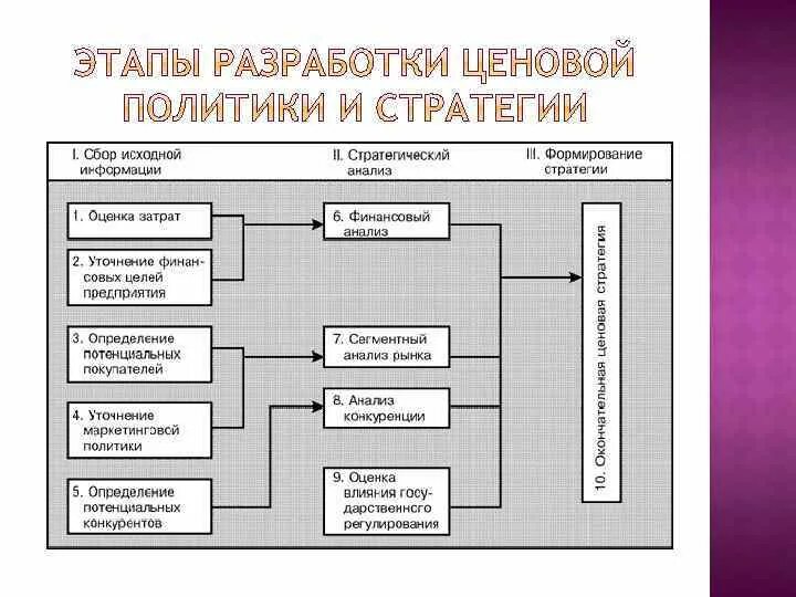 Разработка ценовой политики. Этапы разработки ценовой политики. Изменение ценовой политики. Укажите этапы процесса ценовой политики.