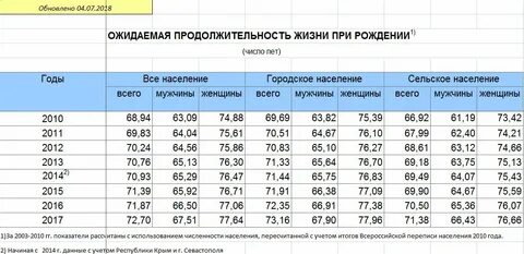Продолжительность жизни на руси