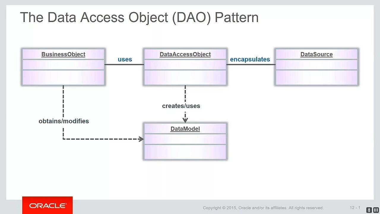 Dao паттерн. Схема dao. Dao программирование. Dao layer java. Java data objects