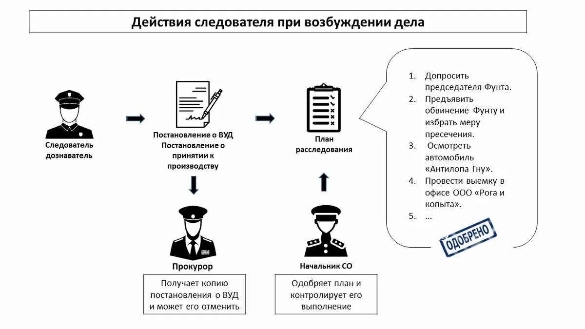 Дела в производстве у следователя. Схема расследования уголовных дел. Алгоритм расследования уголовного дела. Схема уголовного дела. Схема работы следователя.