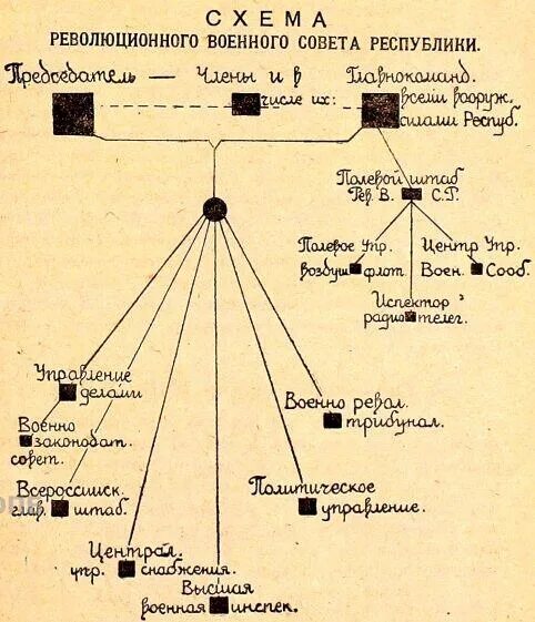 Революционный военный совет год. Революционный военный совет Республики. РВСР – Реввоенсовет Республики.. Структура революционно-военного совета. Структура Реввоенсовета.