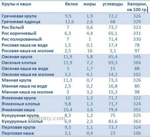 Гречка вареная ккал на 100 грамм. Каша гречневая ккал на 100г. Количество калорий в 100 граммах гречки вареной на воде. Сколько калорий в отварной гречке на воде 100 грамм.