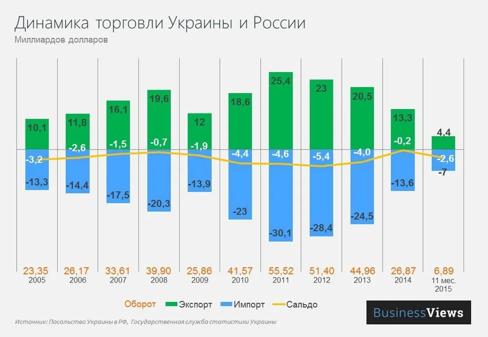 Россия торговля с европой. Товарооборот между Россией и Украиной. Торговый оборот России и Украины. Торговый оборот между Россией и Украиной. Товарооборот РФ И Украины.