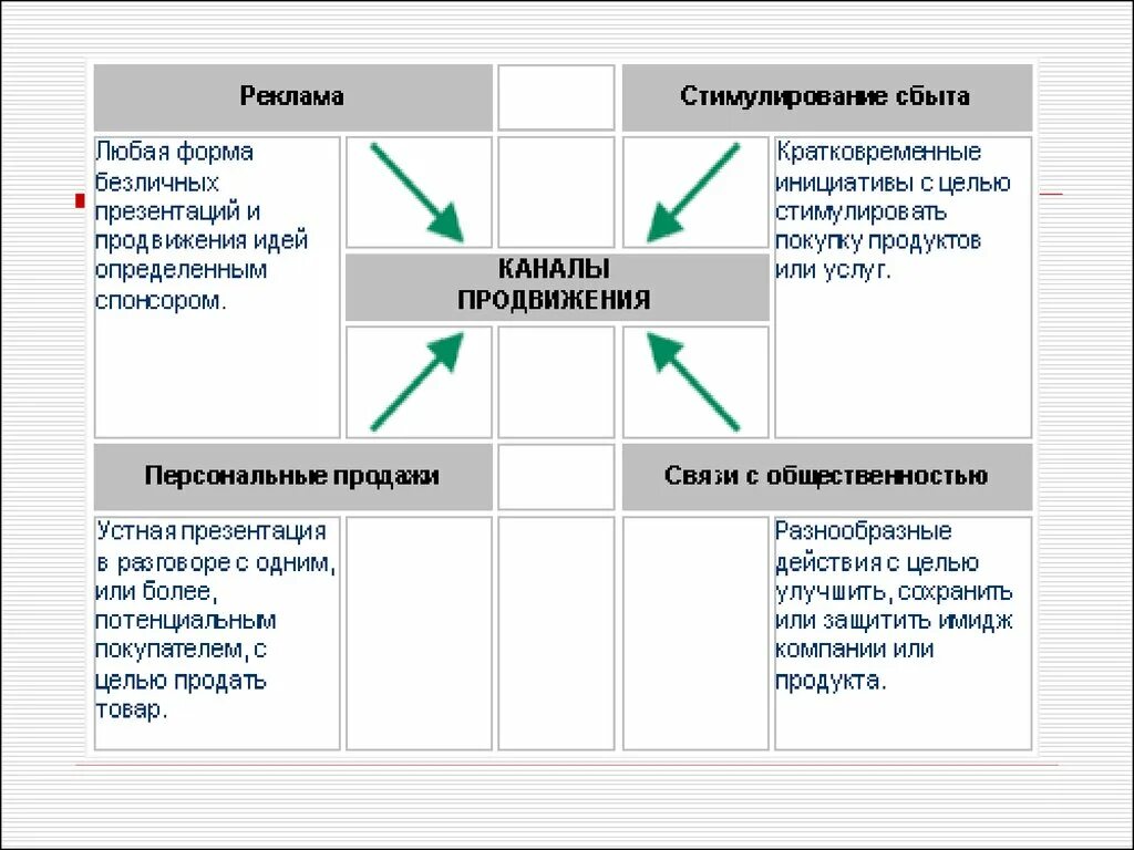 Цели продвижения продукта. Каналы продвижения продукта. Каналы продвижения товара. Каналы продвижения в маркетинге. Продвижение продукта каналы сбыта.