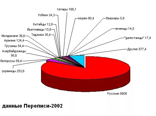 Сколько татаров в россии. Национальный состав Москвы. Этнический состав Москвы. Национальности Москвы. Население Москвы по национальностям.