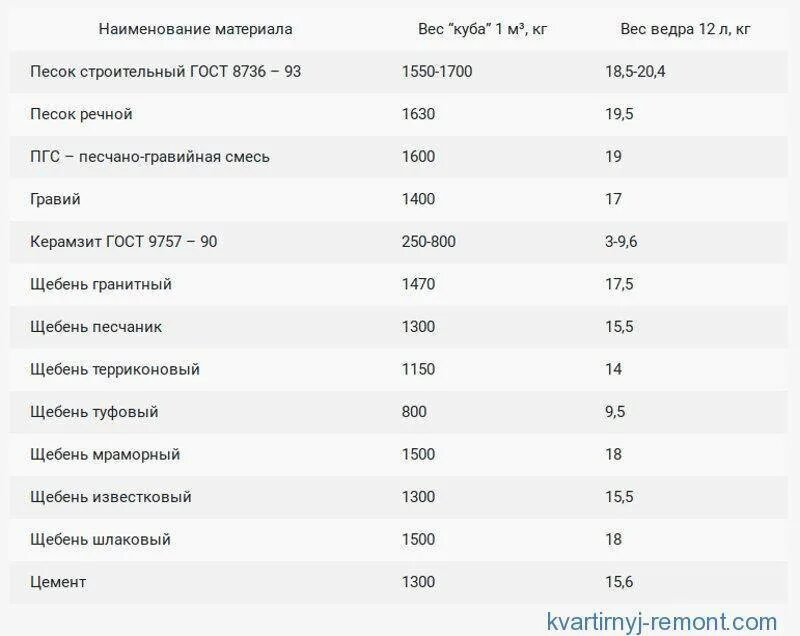 Щебень 40 70 тонны в кубы. Щебень 20-40 вес за 1 м3. масса куба щебня 20-40. щебень 70-120 вес 1 м3. плотность щебня 0-5.
