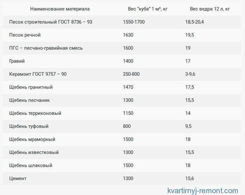 Таблица тонны кубы. Щебень 20-40 вес за 1 м3. Масса Куба щебня 20-40. Щебень 70-120 вес 1 м3. Плотность щебня 0-5.