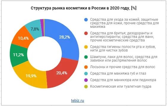Анализ магазина косметики