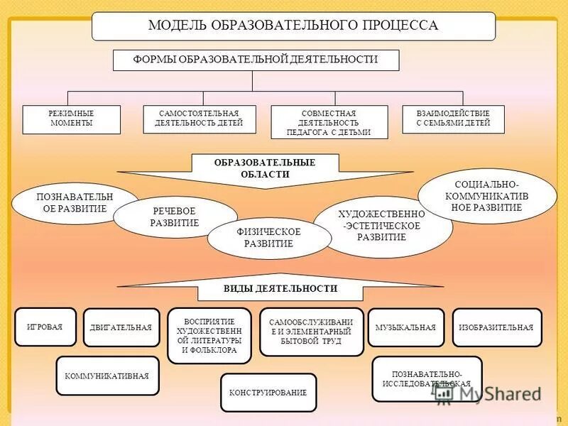 Модель образовательной области. Модель учебной деятельности. Формы образовательной деятельности детей. Формы работы образовательной деятельности в режимных моментах. Формы образовательной деятельности в режимных моментах.