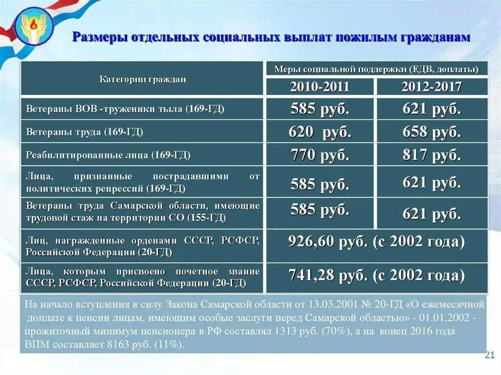 Льготы труженикам. Выплаты отдельным категориям граждан. Социальная поддержка отдельных категорий граждан. Категории граждан и меры социальной поддержки. Размер социальных выплат.