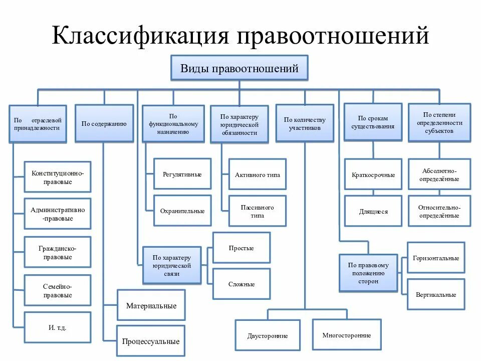 Классификация правоотношений схема. Виды правовых отношений таблица. Классификация правоотношений ТГП. Виды правоотношений по отраслевой принадлежности.