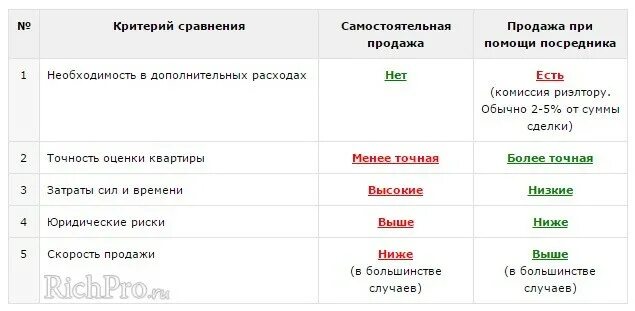 Критерии продажи квартиры. План самостоятельной продажи квартиры. Критерии оценки квартиры. Критерии оценки квартиры для покупки.