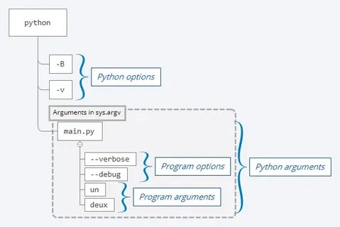 Python arguments