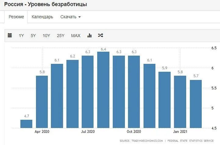 Безработица россия 2019. График безработицы в России 2022. Уровень безработицы в России в 2021 году. Динамика уровня безработицы в России 2020. Уровень безработицы в России с 2010 по 2020.