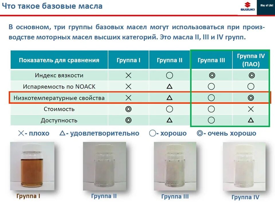 Группы базовых моторных масел. Базовые масла для производства моторных масел. Схема производства моторного масла. Базовое моторное масло производители. Масла 1 группы