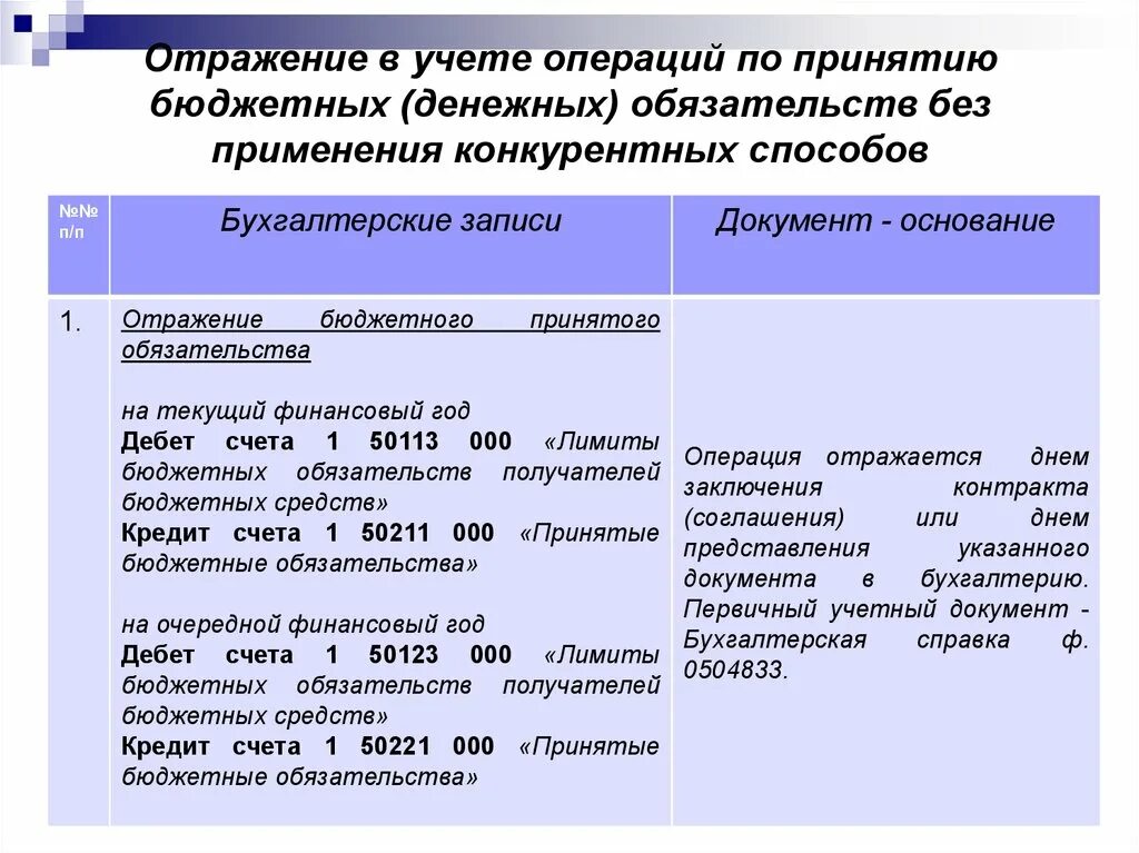 Отражение операций в учёте. Принятые бюджетные обязательства это. Учет финансовых обязательств. Бюджетное обязательство и денежное обязательство. Изменение финансовых обязательств