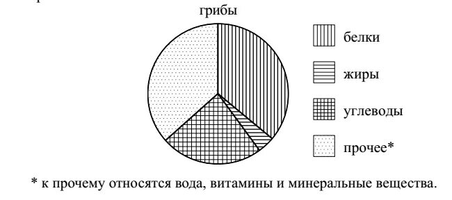 Грибы содержание белков жиров углеводов. Диаграмма. Диаграмма про грибы. Диаграмма питательных веществ. Круговая диаграмма грибов.