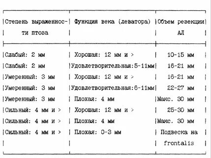 Птоз верхнего века степени