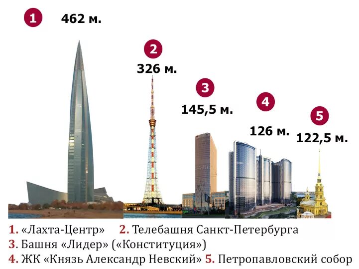 Второй по высоте в россии. Лахта-центр в Санкт-Петербурге высота здания. Высота башни Лахта центр. Самое высокое здание в Санкт-Петербурге Лахта центр 2. Лахта центр самая высокая в Европе.